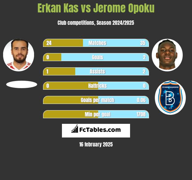 Erkan Kas vs Jerome Opoku h2h player stats