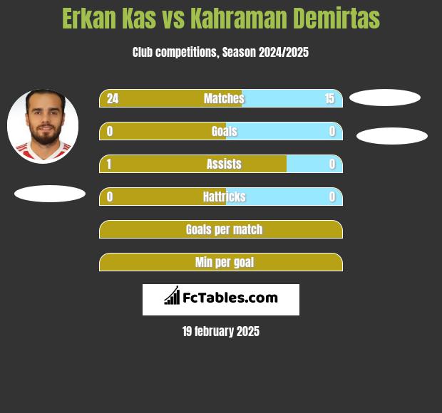 Erkan Kas vs Kahraman Demirtas h2h player stats