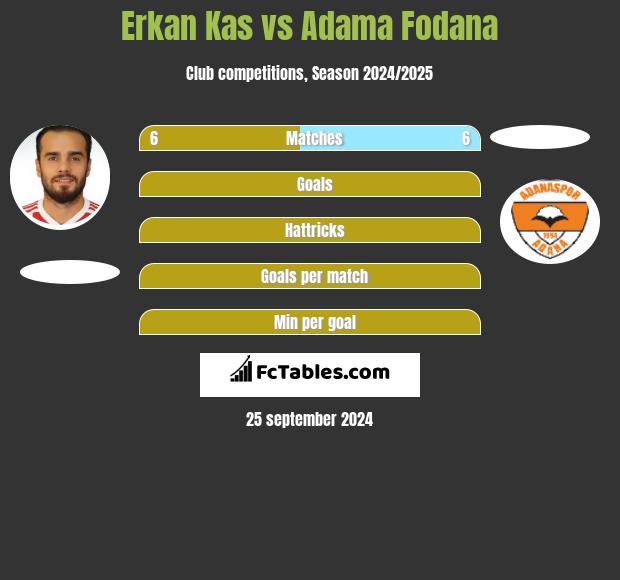 Erkan Kas vs Adama Fodana h2h player stats