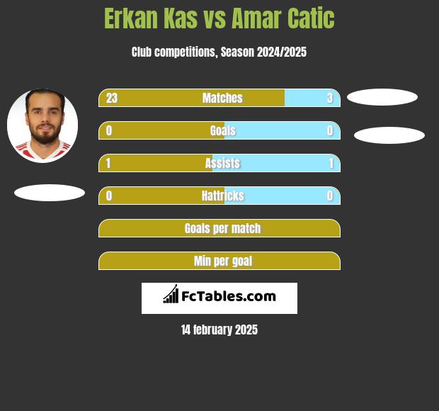 Erkan Kas vs Amar Catic h2h player stats