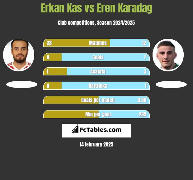 Erkan Kas vs Eren Karadag h2h player stats