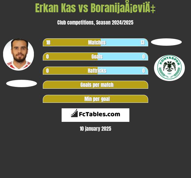 Erkan Kas vs BoranijaÅ¡eviÄ‡ h2h player stats