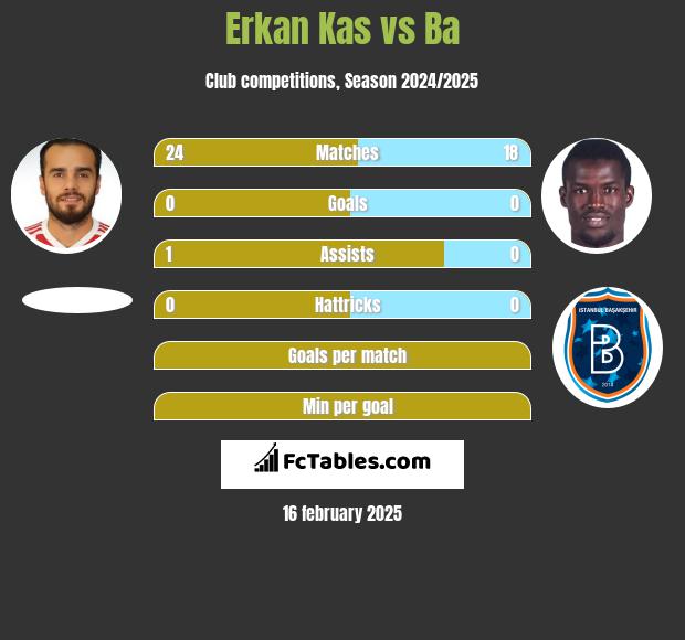 Erkan Kas vs Ba h2h player stats