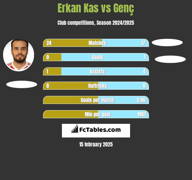 Erkan Kas vs Genç h2h player stats