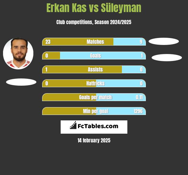 Erkan Kas vs Süleyman h2h player stats