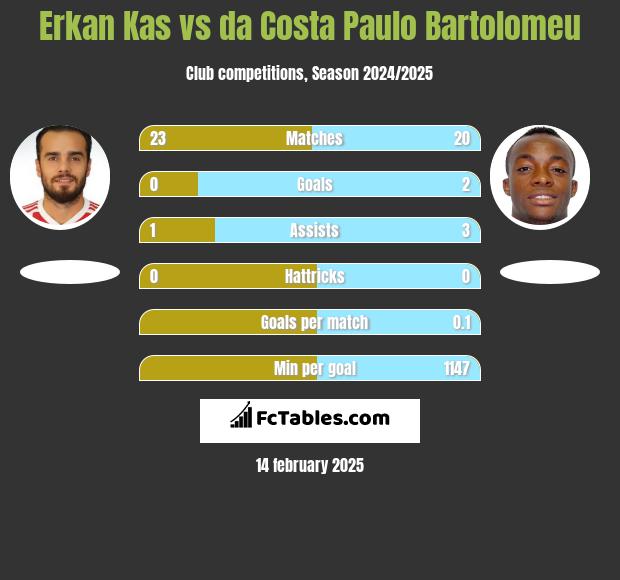 Erkan Kas vs da Costa Paulo Bartolomeu h2h player stats