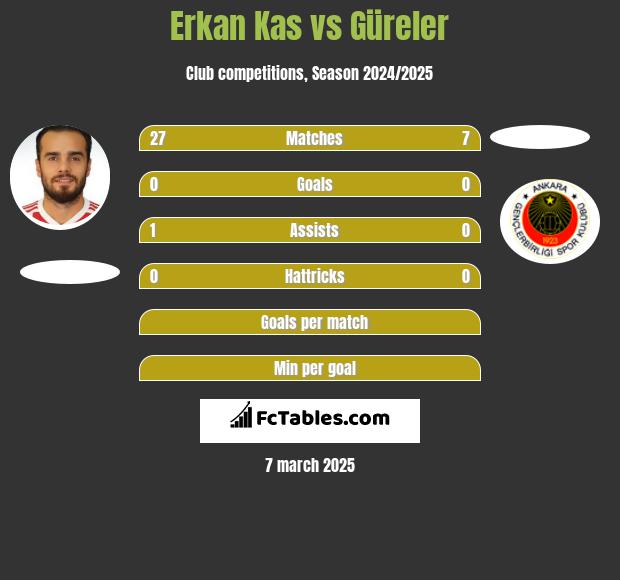 Erkan Kas vs Güreler h2h player stats