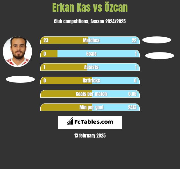 Erkan Kas vs Özcan h2h player stats