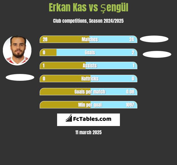 Erkan Kas vs Şengül h2h player stats