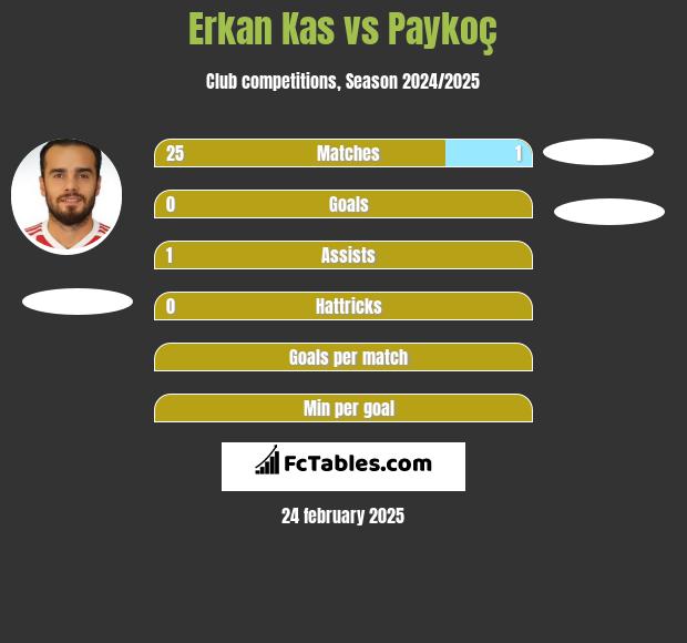 Erkan Kas vs Paykoç h2h player stats