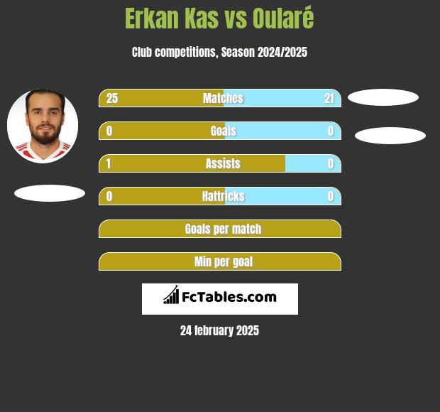 Erkan Kas vs Oularé h2h player stats