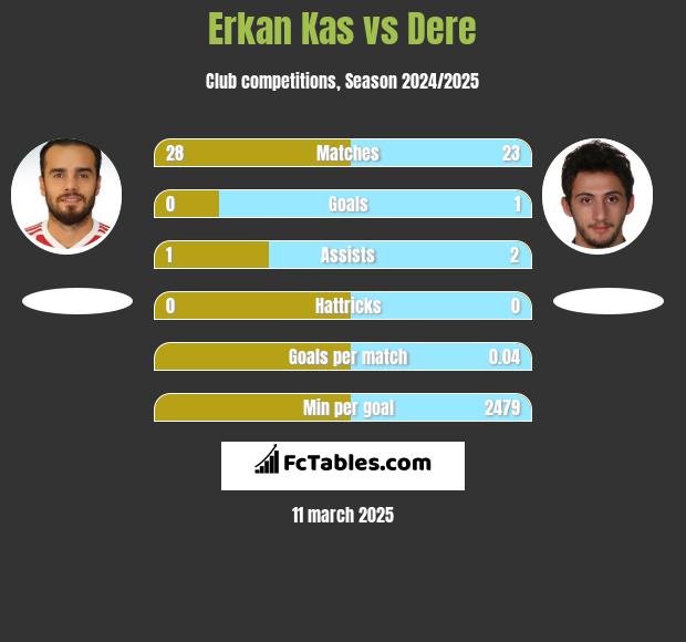 Erkan Kas vs Dere h2h player stats