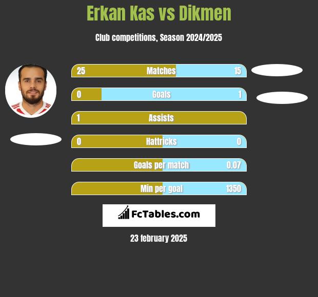 Erkan Kas vs Dikmen h2h player stats