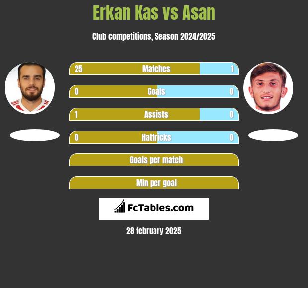 Erkan Kas vs Asan h2h player stats