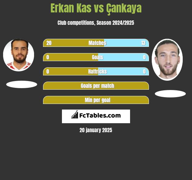 Erkan Kas vs Çankaya h2h player stats