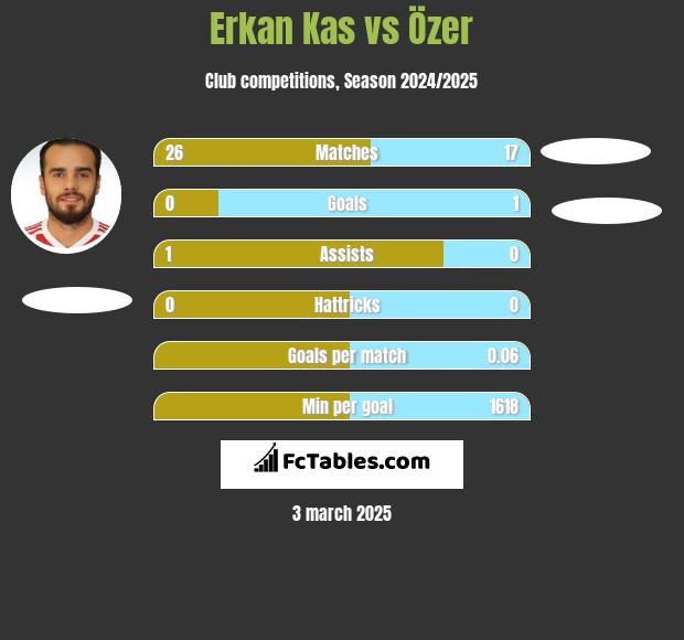 Erkan Kas vs Özer h2h player stats