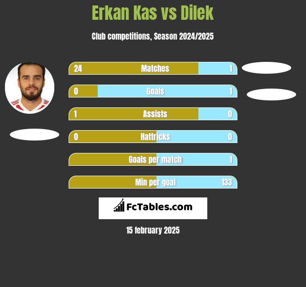 Erkan Kas vs Dilek h2h player stats