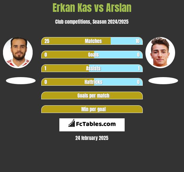 Erkan Kas vs Arslan h2h player stats