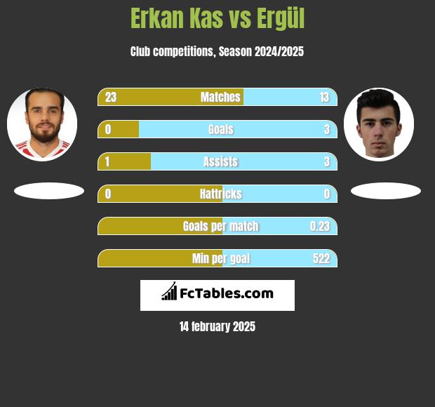 Erkan Kas vs Ergül h2h player stats