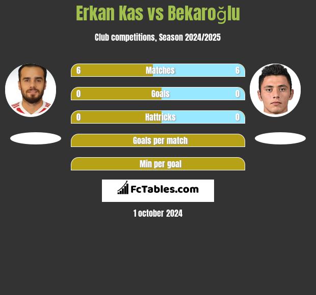 Erkan Kas vs Bekaroğlu h2h player stats