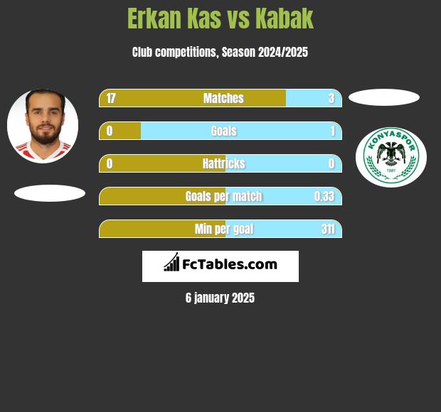 Erkan Kas vs Kabak h2h player stats