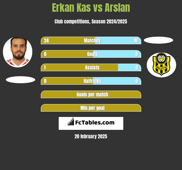 Erkan Kas vs Arslan h2h player stats