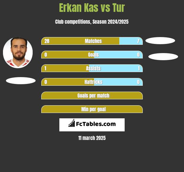 Erkan Kas vs Tur h2h player stats