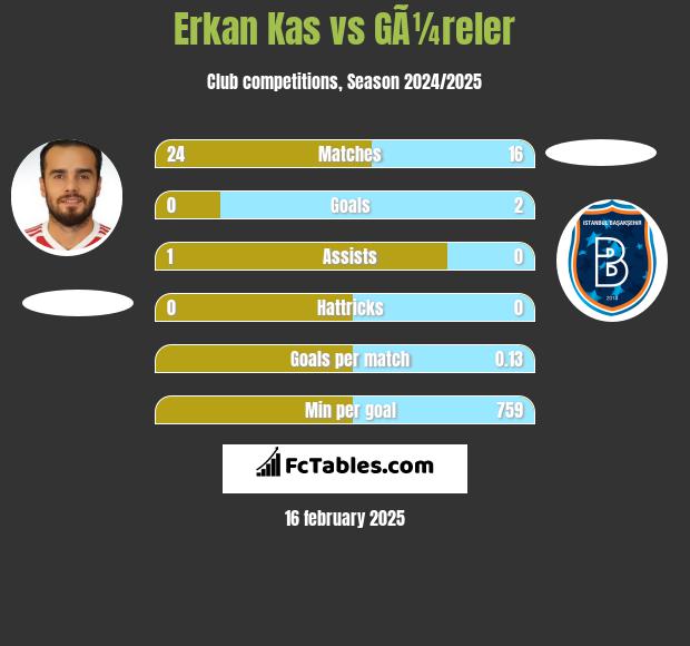 Erkan Kas vs GÃ¼reler h2h player stats