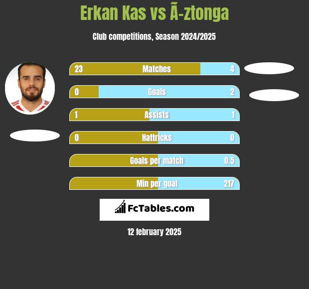 Erkan Kas vs Ã–ztonga h2h player stats