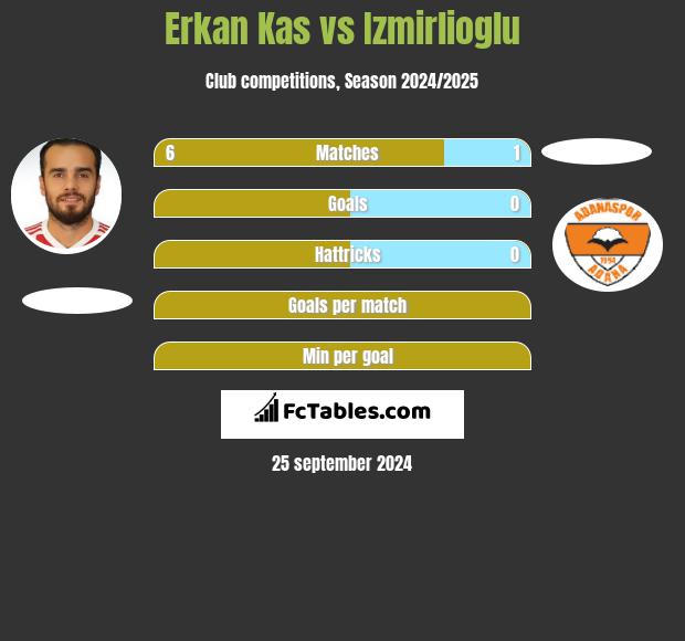 Erkan Kas vs Izmirlioglu h2h player stats