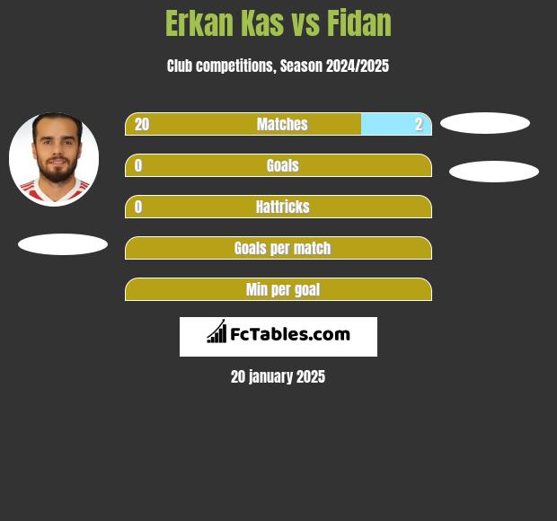 Erkan Kas vs Fidan h2h player stats