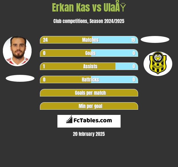 Erkan Kas vs UlaÅŸ h2h player stats