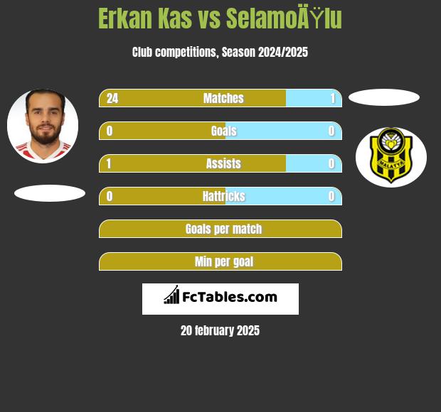 Erkan Kas vs SelamoÄŸlu h2h player stats