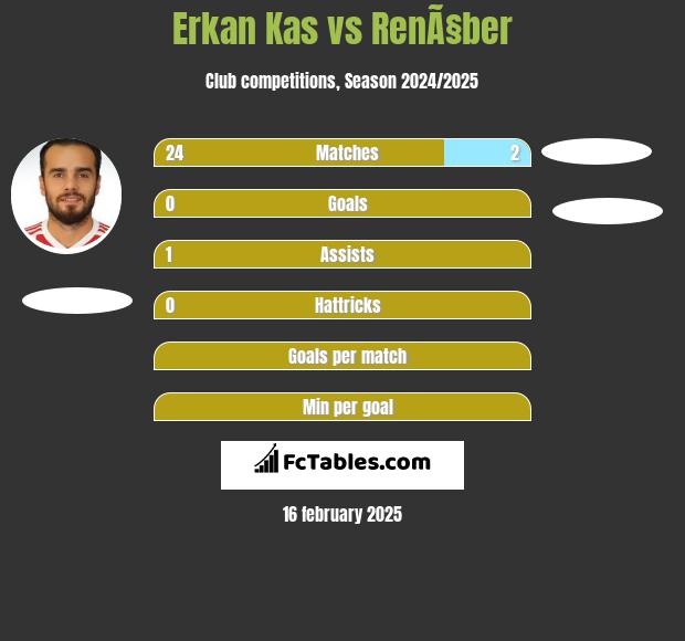 Erkan Kas vs RenÃ§ber h2h player stats