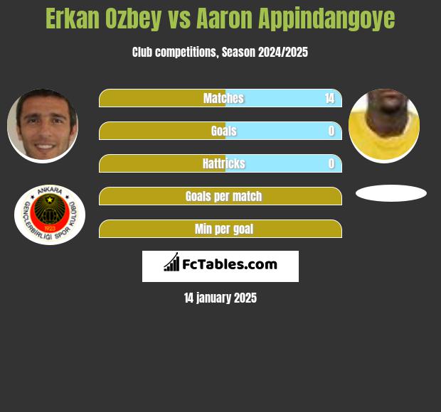 Erkan Ozbey vs Aaron Appindangoye h2h player stats