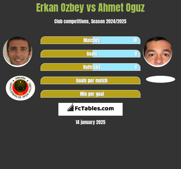 Erkan Ozbey vs Ahmet Oguz h2h player stats