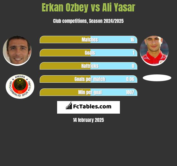 Erkan Ozbey vs Ali Yasar h2h player stats