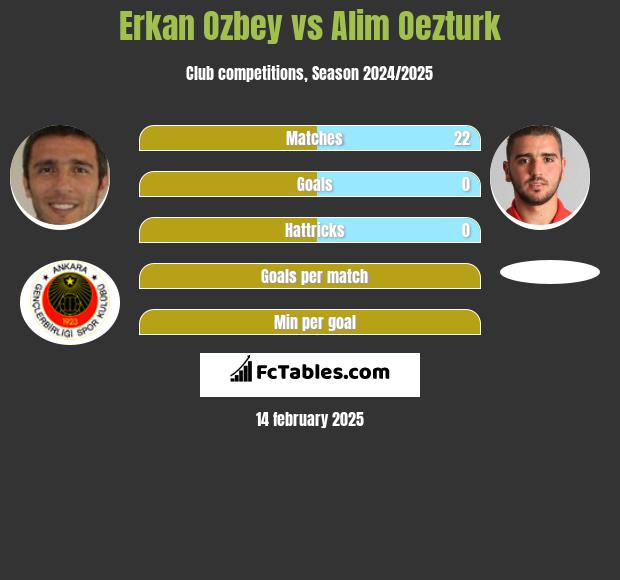 Erkan Ozbey vs Alim Oezturk h2h player stats