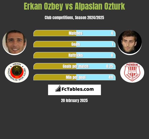 Erkan Ozbey vs Alpaslan Ozturk h2h player stats