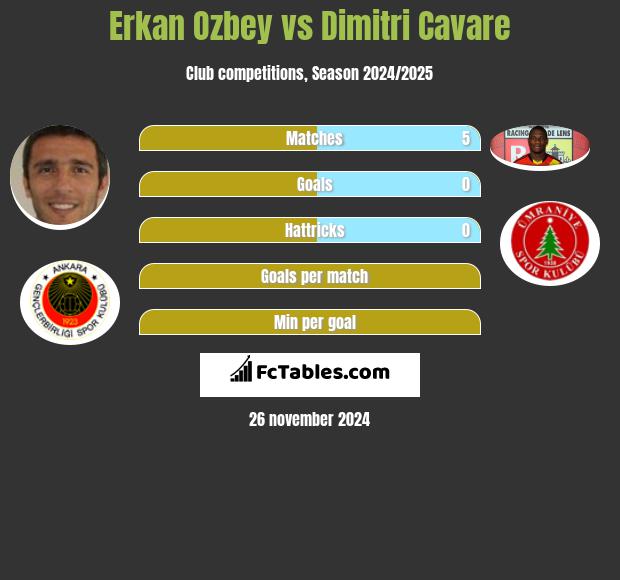 Erkan Ozbey vs Dimitri Cavare h2h player stats