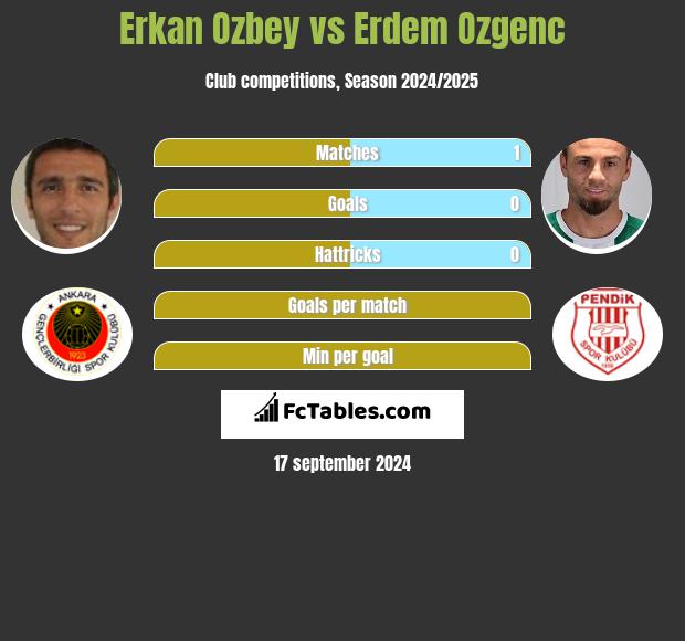 Erkan Ozbey vs Erdem Ozgenc h2h player stats