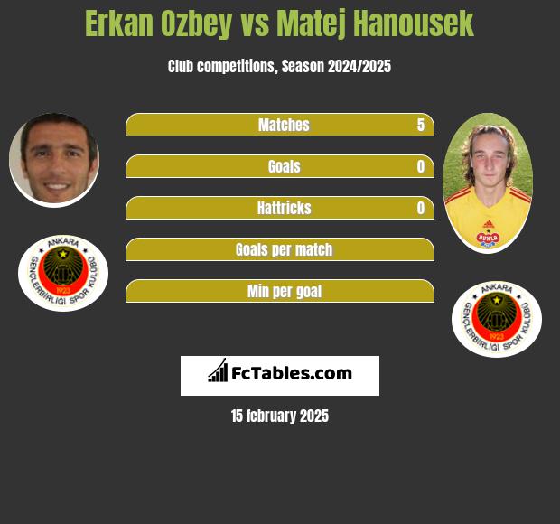 Erkan Ozbey vs Matej Hanousek h2h player stats