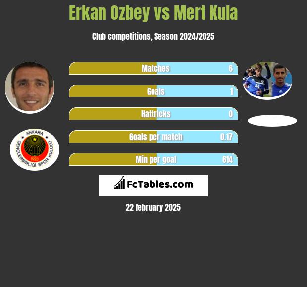 Erkan Ozbey vs Mert Kula h2h player stats