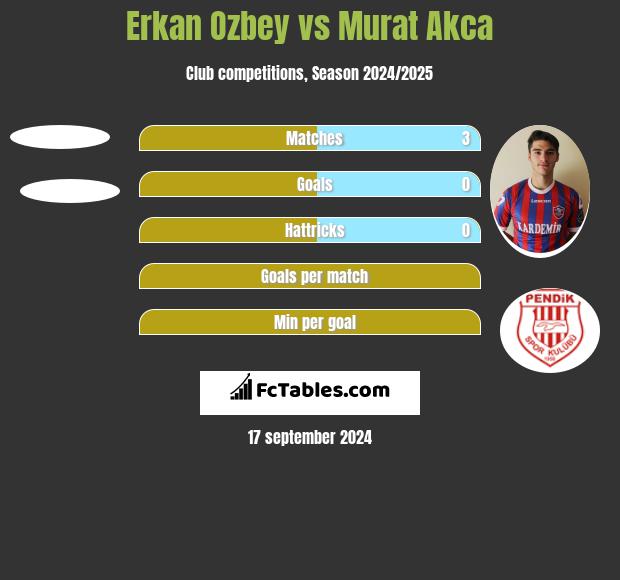 Erkan Ozbey vs Murat Akca h2h player stats