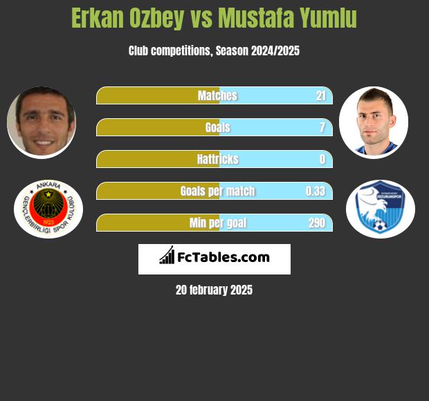 Erkan Ozbey vs Mustafa Yumlu h2h player stats