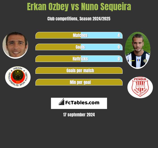 Erkan Ozbey vs Nuno Sequeira h2h player stats