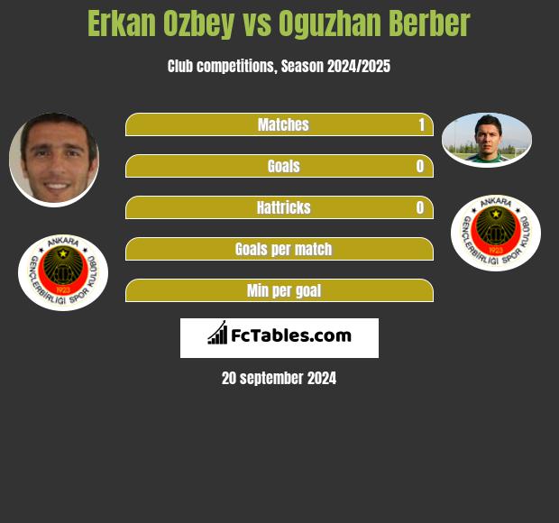 Erkan Ozbey vs Oguzhan Berber h2h player stats