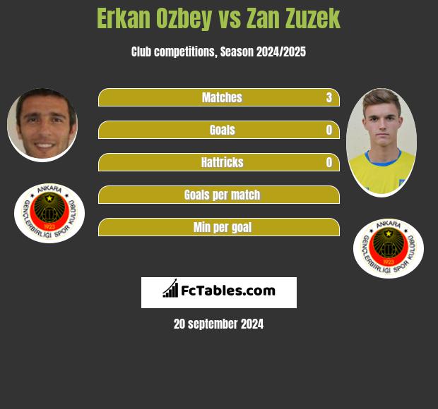 Erkan Ozbey vs Zan Zuzek h2h player stats