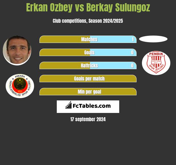 Erkan Ozbey vs Berkay Sulungoz h2h player stats