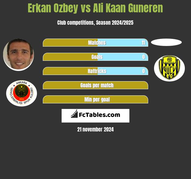 Erkan Ozbey vs Ali Kaan Guneren h2h player stats